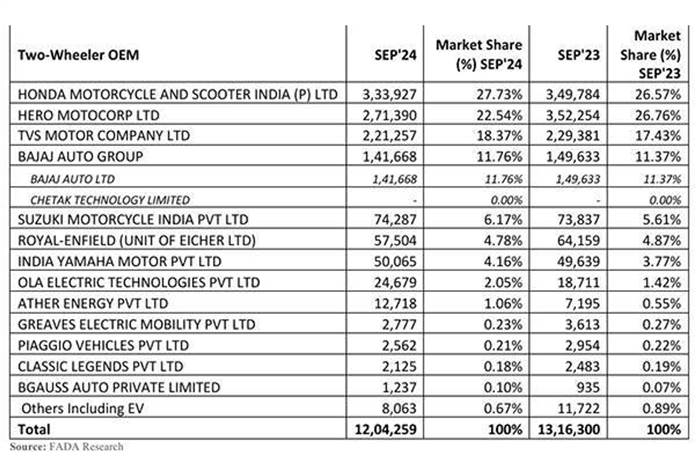 Suzuki Access, Yamaha FZ, September 2024 scooter, bike retail sales